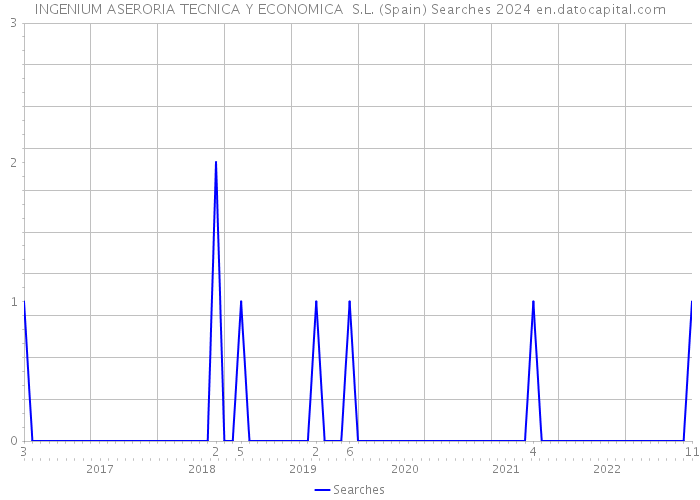 INGENIUM ASERORIA TECNICA Y ECONOMICA S.L. (Spain) Searches 2024 