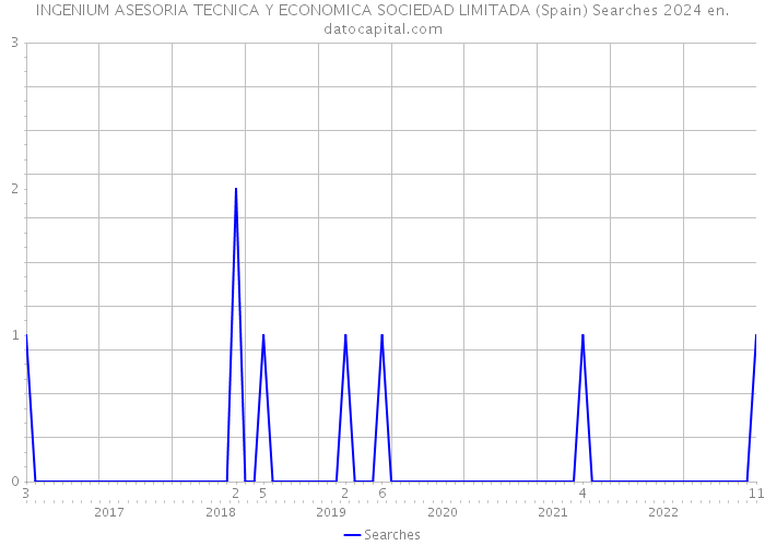 INGENIUM ASESORIA TECNICA Y ECONOMICA SOCIEDAD LIMITADA (Spain) Searches 2024 