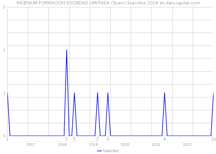INGENIUM FORMACION SOCIEDAD LIMITADA (Spain) Searches 2024 
