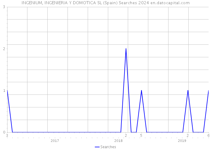 INGENIUM, INGENIERIA Y DOMOTICA SL (Spain) Searches 2024 