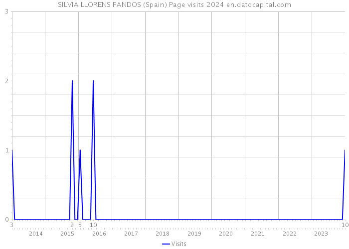 SILVIA LLORENS FANDOS (Spain) Page visits 2024 