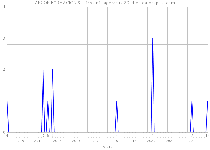 ARCOR FORMACION S.L. (Spain) Page visits 2024 