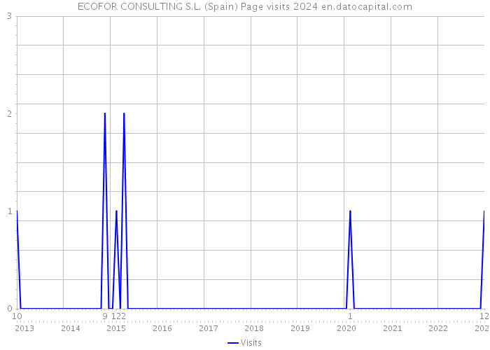 ECOFOR CONSULTING S.L. (Spain) Page visits 2024 