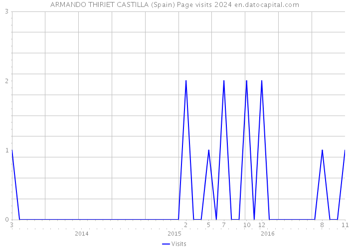 ARMANDO THIRIET CASTILLA (Spain) Page visits 2024 