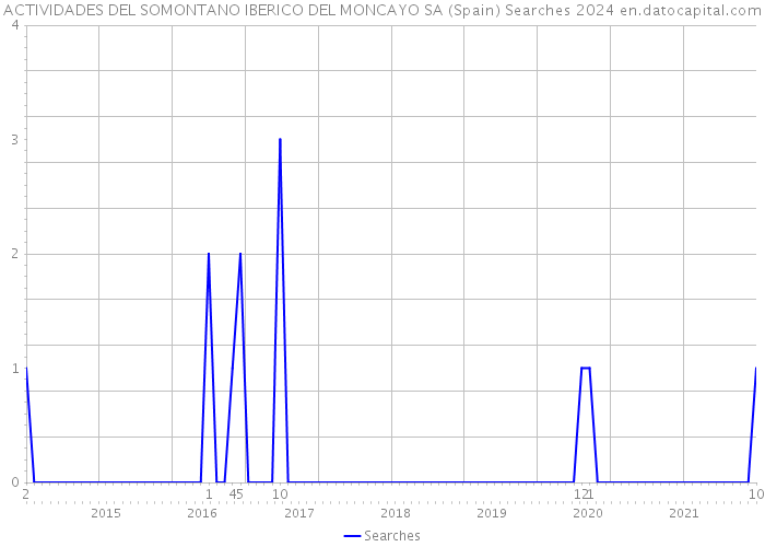 ACTIVIDADES DEL SOMONTANO IBERICO DEL MONCAYO SA (Spain) Searches 2024 