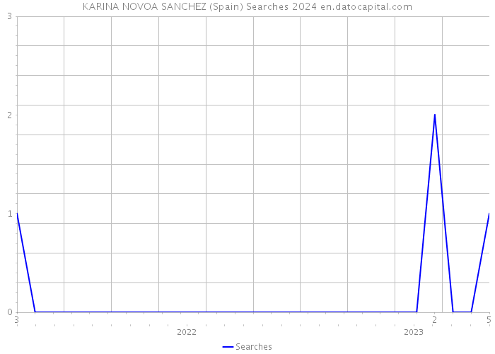 KARINA NOVOA SANCHEZ (Spain) Searches 2024 