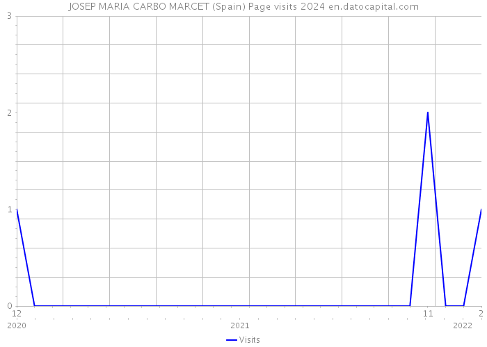 JOSEP MARIA CARBO MARCET (Spain) Page visits 2024 