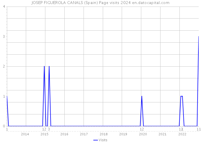 JOSEP FIGUEROLA CANALS (Spain) Page visits 2024 