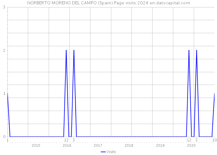 NORBERTO MORENO DEL CAMPO (Spain) Page visits 2024 