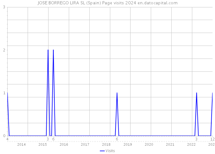 JOSE BORREGO LIRA SL (Spain) Page visits 2024 
