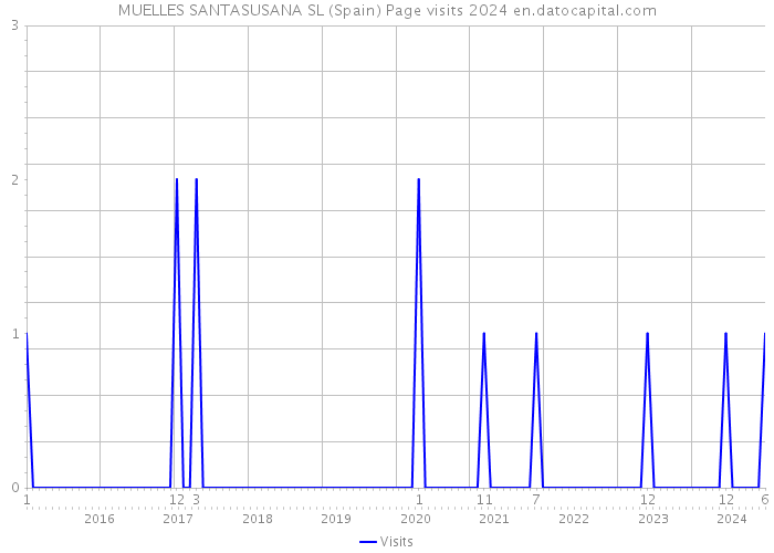 MUELLES SANTASUSANA SL (Spain) Page visits 2024 