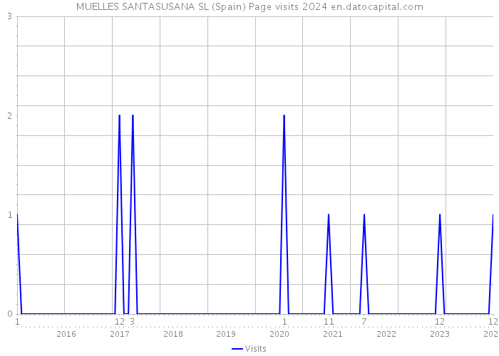 MUELLES SANTASUSANA SL (Spain) Page visits 2024 