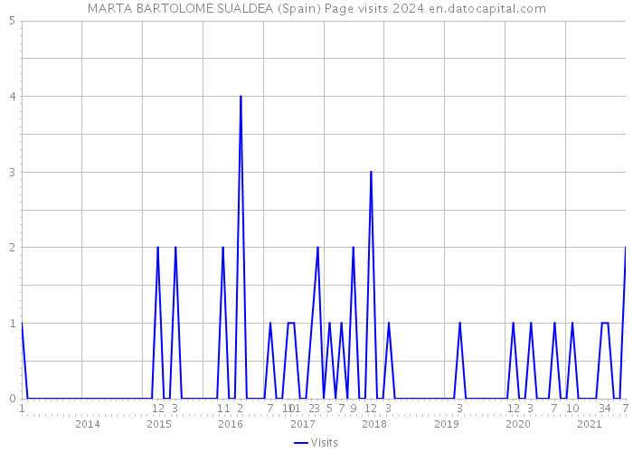 MARTA BARTOLOME SUALDEA (Spain) Page visits 2024 
