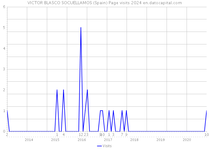 VICTOR BLASCO SOCUELLAMOS (Spain) Page visits 2024 