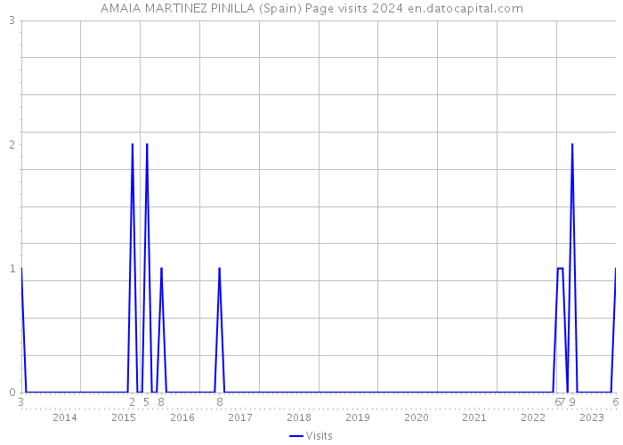 AMAIA MARTINEZ PINILLA (Spain) Page visits 2024 