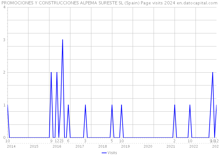 PROMOCIONES Y CONSTRUCCIONES ALPEMA SURESTE SL (Spain) Page visits 2024 