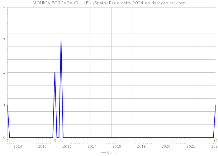 MONICA FORCADA GUILLEN (Spain) Page visits 2024 