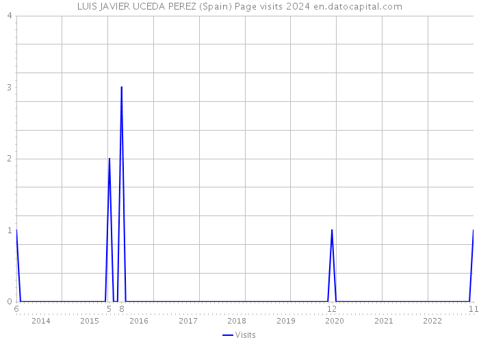 LUIS JAVIER UCEDA PEREZ (Spain) Page visits 2024 