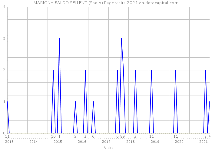 MARIONA BALDO SELLENT (Spain) Page visits 2024 