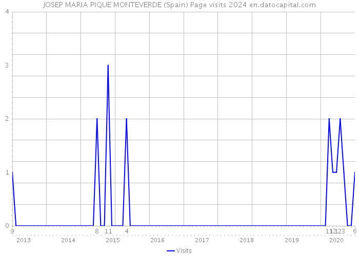 JOSEP MARIA PIQUE MONTEVERDE (Spain) Page visits 2024 