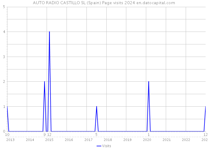 AUTO RADIO CASTILLO SL (Spain) Page visits 2024 