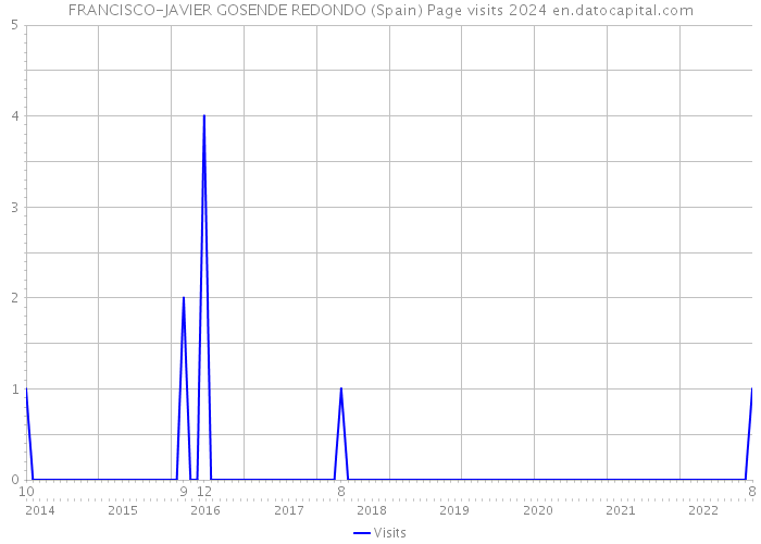 FRANCISCO-JAVIER GOSENDE REDONDO (Spain) Page visits 2024 