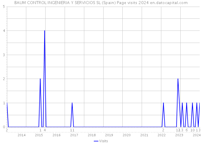 BAUM CONTROL INGENIERIA Y SERVICIOS SL (Spain) Page visits 2024 