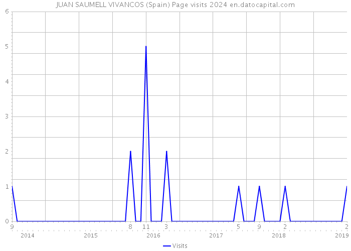 JUAN SAUMELL VIVANCOS (Spain) Page visits 2024 