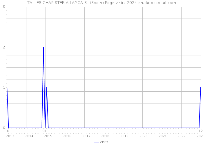 TALLER CHAPISTERIA LAYCA SL (Spain) Page visits 2024 