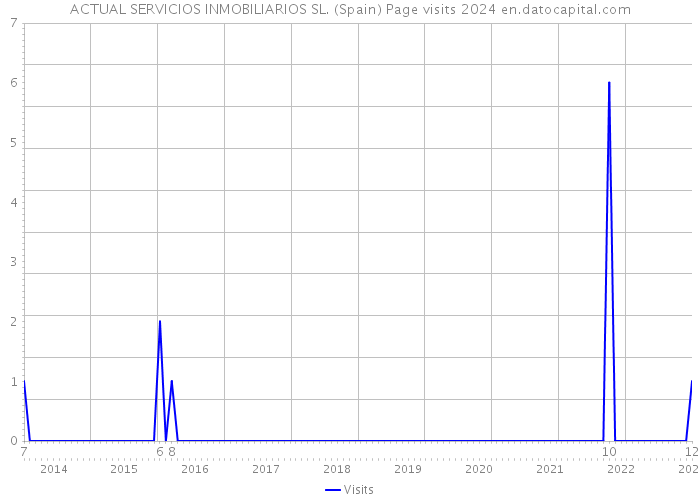 ACTUAL SERVICIOS INMOBILIARIOS SL. (Spain) Page visits 2024 