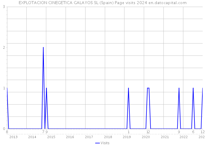 EXPLOTACION CINEGETICA GALAYOS SL (Spain) Page visits 2024 