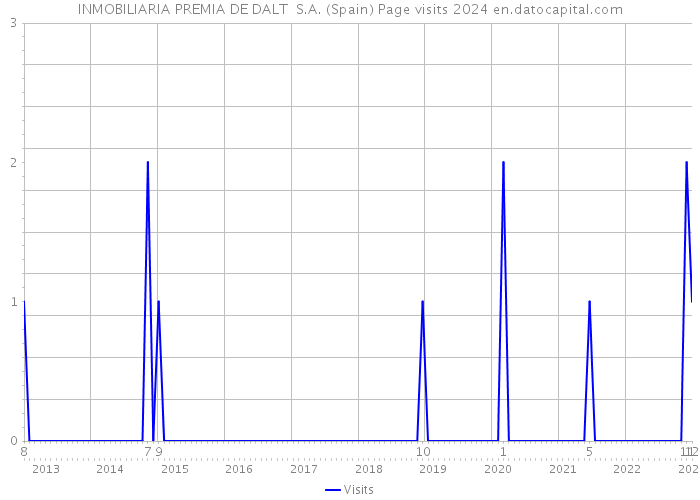 INMOBILIARIA PREMIA DE DALT S.A. (Spain) Page visits 2024 