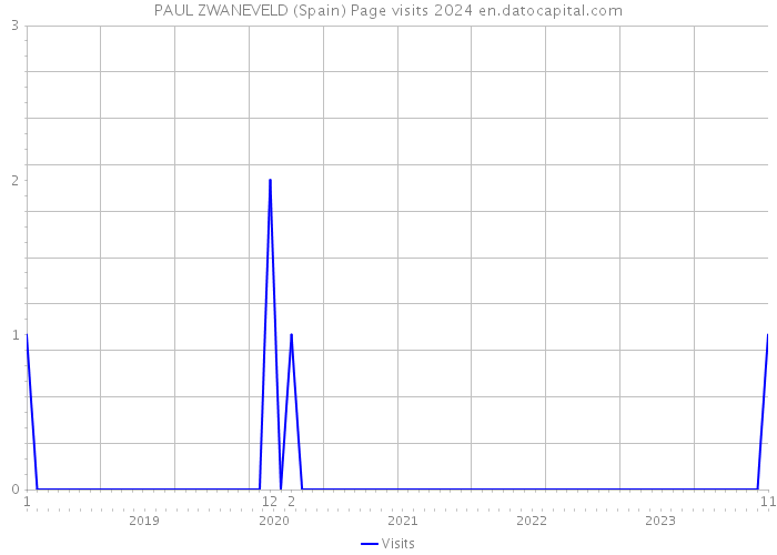 PAUL ZWANEVELD (Spain) Page visits 2024 
