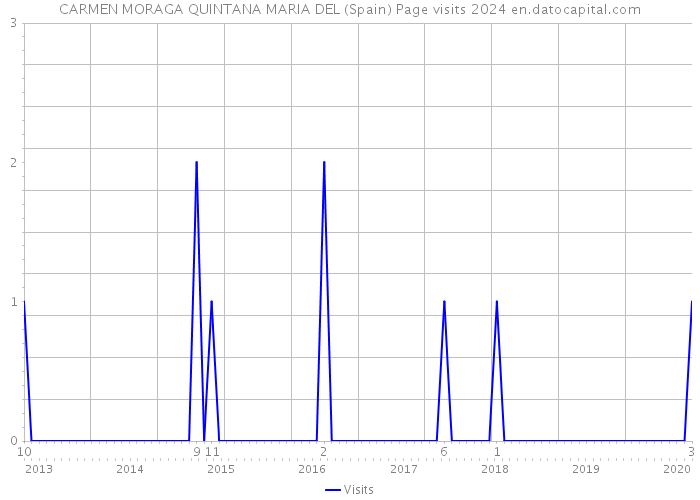 CARMEN MORAGA QUINTANA MARIA DEL (Spain) Page visits 2024 