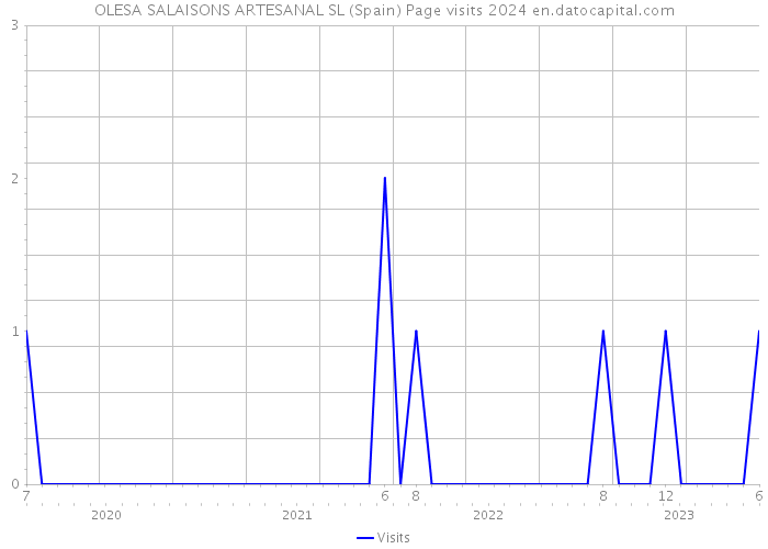 OLESA SALAISONS ARTESANAL SL (Spain) Page visits 2024 