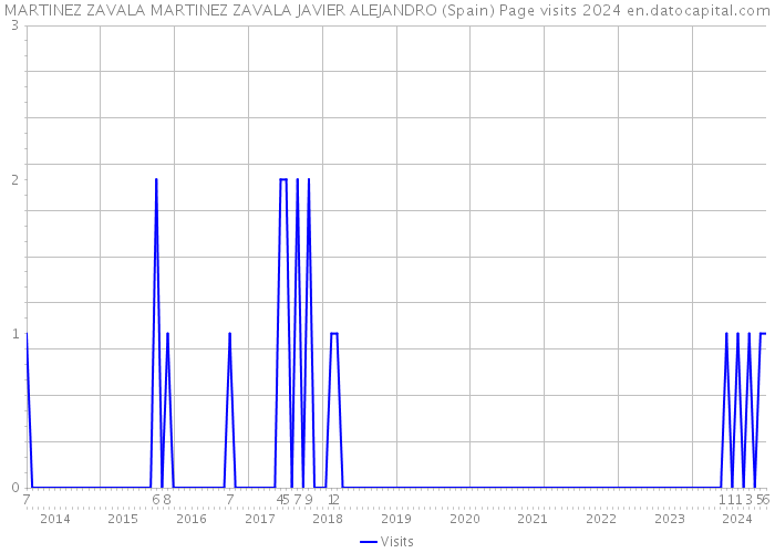 MARTINEZ ZAVALA MARTINEZ ZAVALA JAVIER ALEJANDRO (Spain) Page visits 2024 