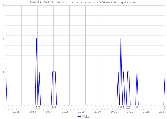 MARTA RATON GAGO (Spain) Page visits 2024 