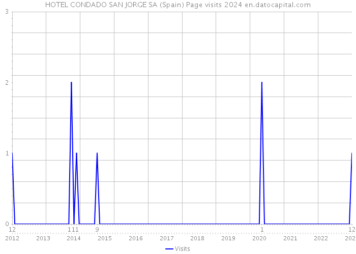 HOTEL CONDADO SAN JORGE SA (Spain) Page visits 2024 