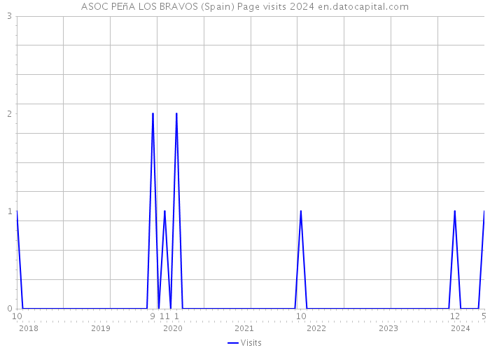 ASOC PEñA LOS BRAVOS (Spain) Page visits 2024 