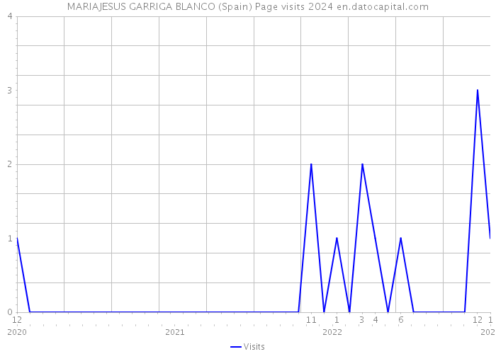 MARIAJESUS GARRIGA BLANCO (Spain) Page visits 2024 