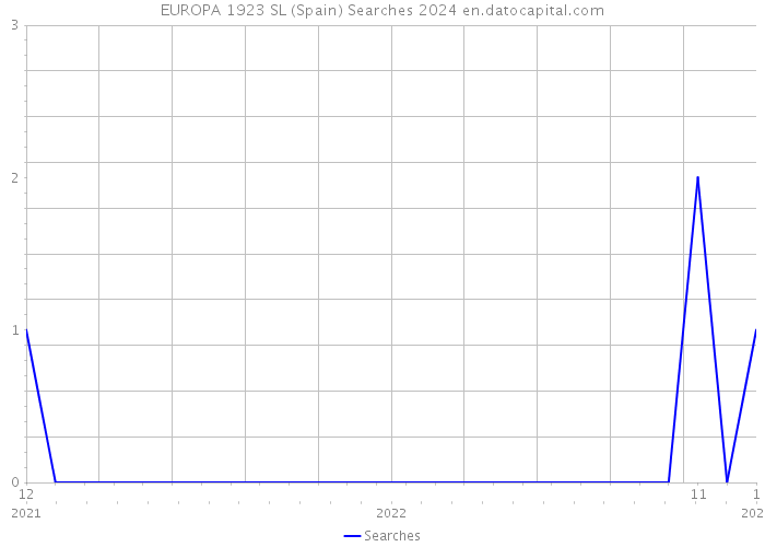 EUROPA 1923 SL (Spain) Searches 2024 