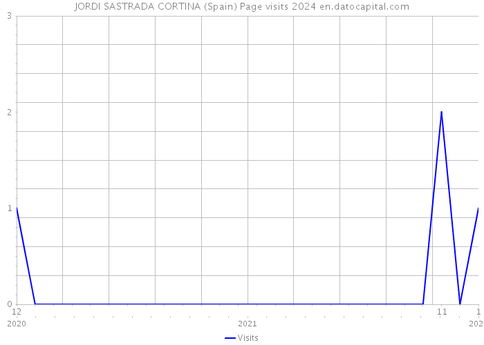 JORDI SASTRADA CORTINA (Spain) Page visits 2024 