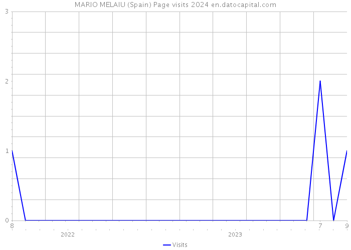 MARIO MELAIU (Spain) Page visits 2024 