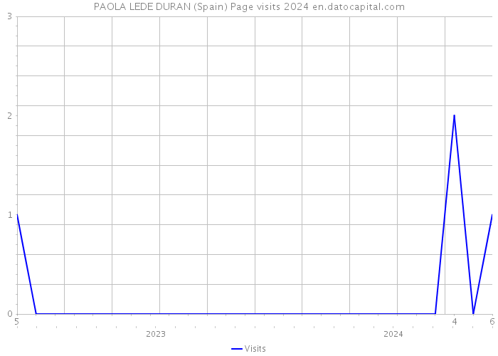 PAOLA LEDE DURAN (Spain) Page visits 2024 