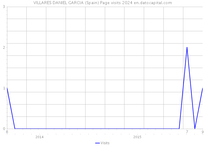 VILLARES DANIEL GARCIA (Spain) Page visits 2024 