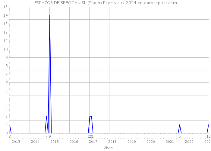 ESPAZOS DE BREOGAN SL (Spain) Page visits 2024 