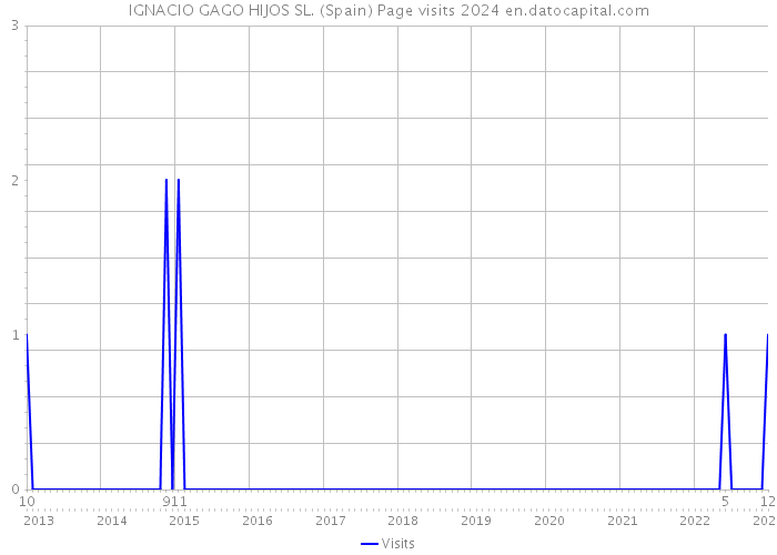 IGNACIO GAGO HIJOS SL. (Spain) Page visits 2024 