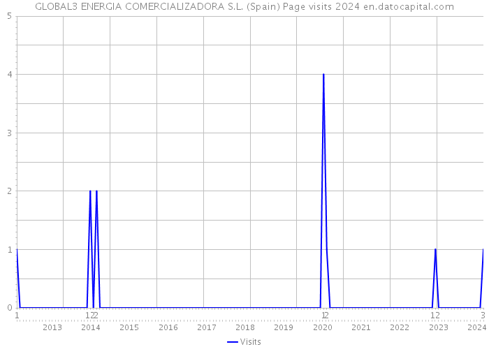 GLOBAL3 ENERGIA COMERCIALIZADORA S.L. (Spain) Page visits 2024 