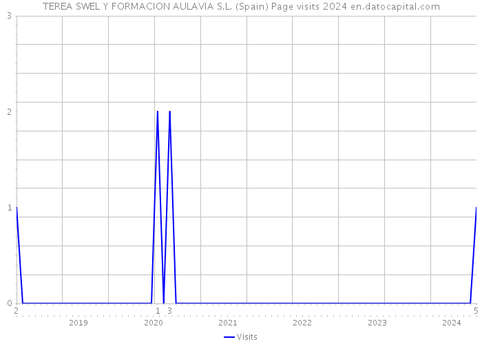 TEREA SWEL Y FORMACION AULAVIA S.L. (Spain) Page visits 2024 