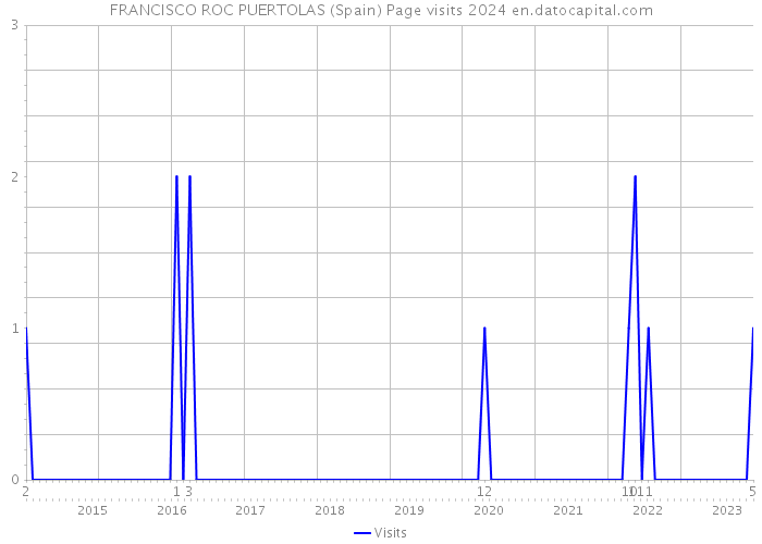 FRANCISCO ROC PUERTOLAS (Spain) Page visits 2024 